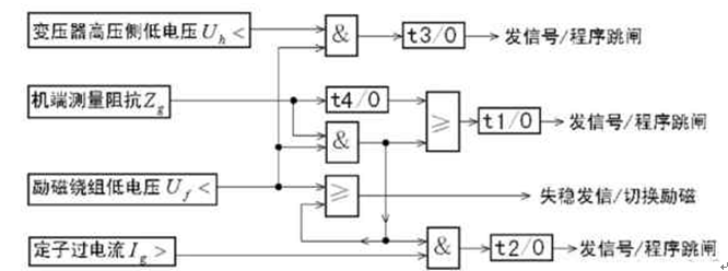 發(fā)電機(jī)保護(hù)裝置 發(fā)電機(jī)保護(hù)裝置