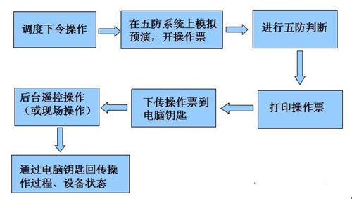 微機(jī)五防系統(tǒng) 微機(jī)五防系統(tǒng)
